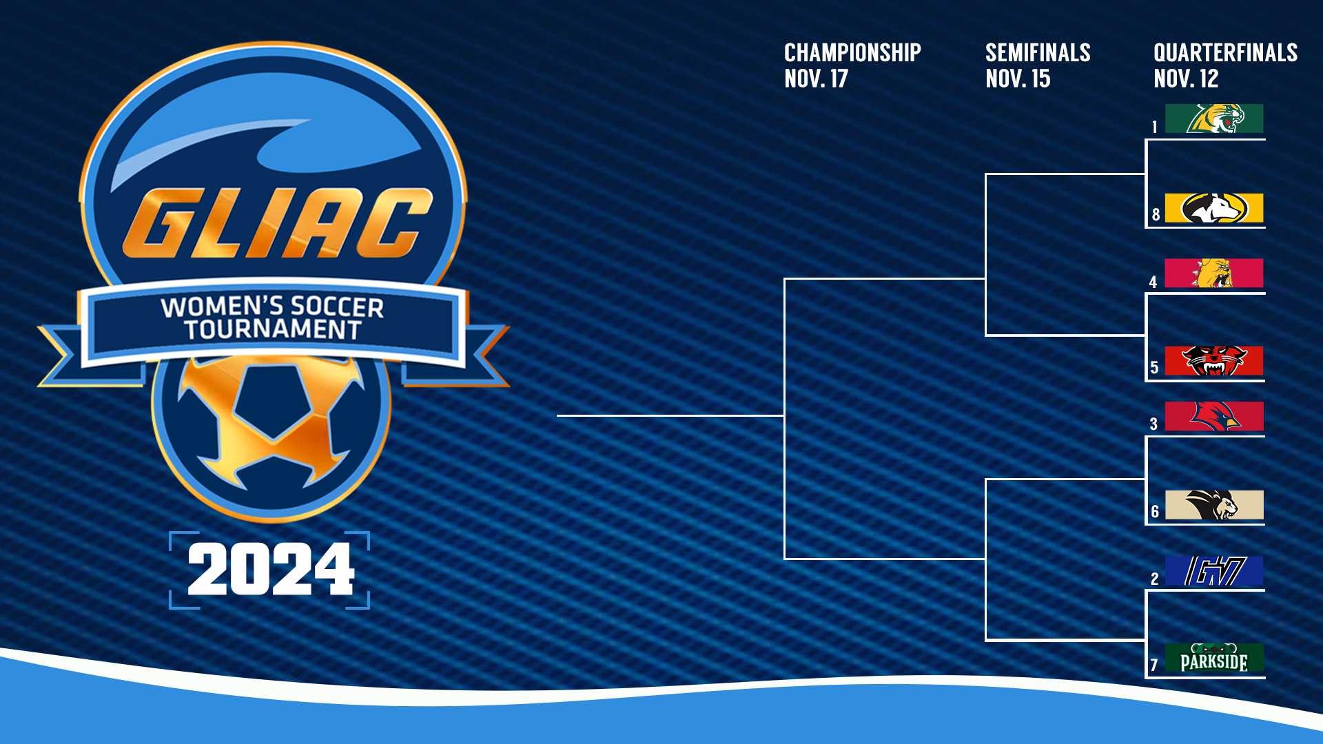 Ferris State Soccer To Host Davenport In GLIAC Tourney Quarterfinal On Tuesday Afternoon
